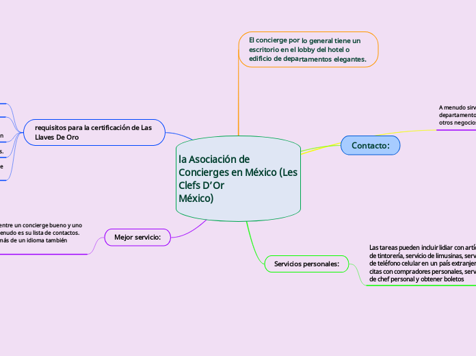 la Asociación de Concierges en México (...- Mapa Mental