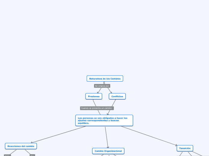 Naturaleza de los Cambios