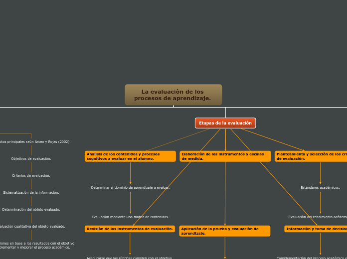 La evaluaciòn de los procesos de aprendizaje. 