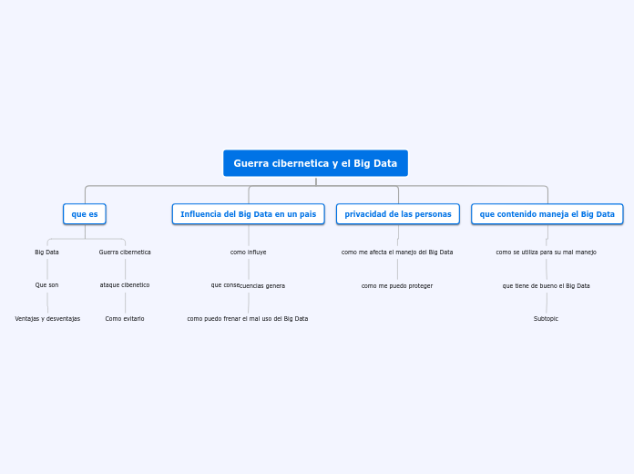 Guerra cibernetica y el Big Data - Mapa Mental