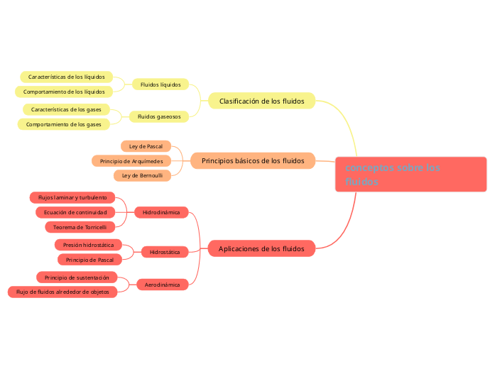 conceptos sobre los  fluidos - Mapa Mental