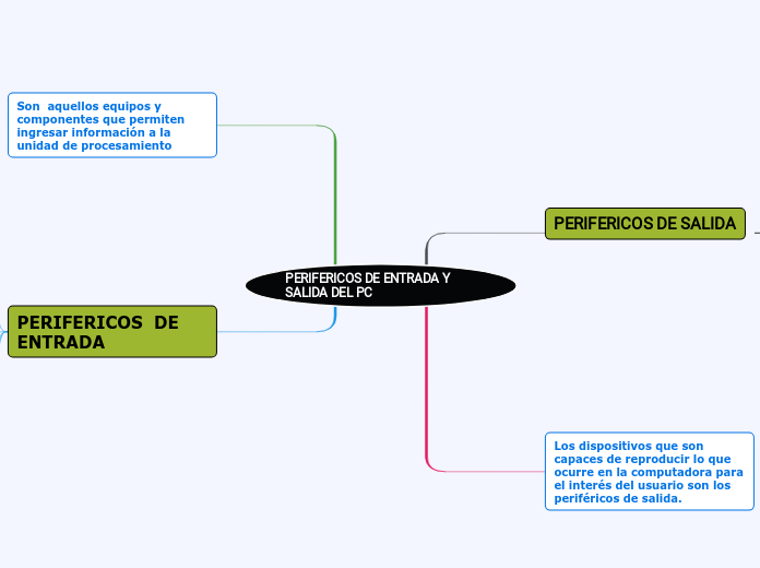 PERIFERICOS DE ENTRADA Y SALIDA DEL PC