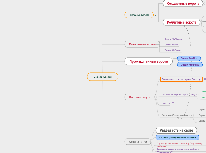 Ворота Алютех - Мыслительная карта