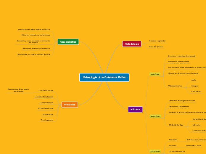 Metodologia de la Enseñanza Virtual