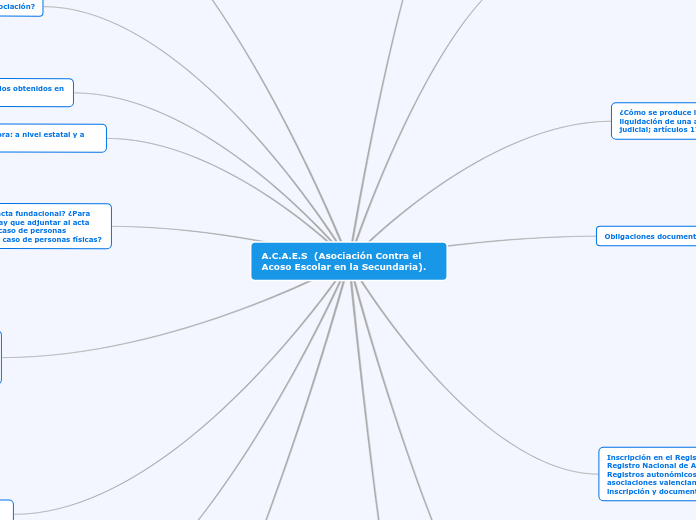 A.C.A.E.S  (Asociación Contra el Acoso ...- Mapa Mental