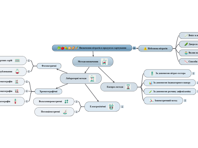 Визначення нітратів в продуктах ...- Мыслительная карта
