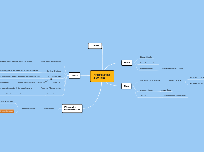 Propuestas 
Alcaldía - Mapa Mental