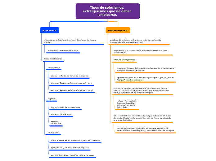 Tipos de solecismos, extranjerismos que...- Mapa Mental