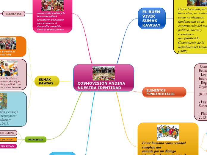 COSMOVISION ANDINA NUESTRA IDENTIDAD - Mapa Mental