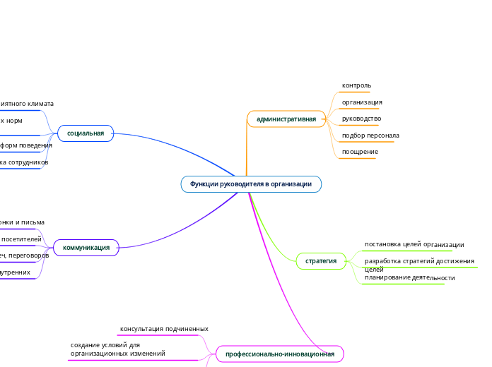 Функции руководителя в организац...- Мыслительная карта