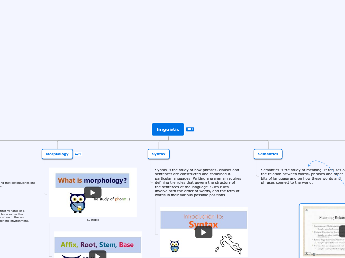 linguistic - Mind Map