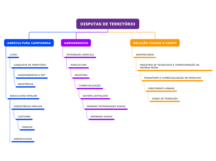 Organigrama em árvore