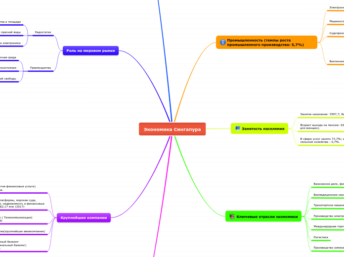 Экономика Сингапура - Мыслительная карта