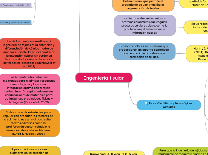 Ingeniería tisular - Mapa Mental