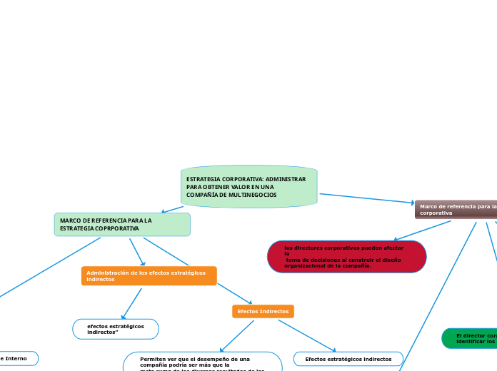 ESTRATEGIA CORPORATIVA: ADMINISTRAR PAR...- Mapa Mental