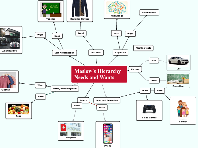 Maslow's Hierarchy    Needs and Wants - Mind Map