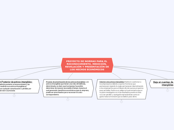 PROYECTO DE NORMAS PARA EL ROCONOCIMIENTO, MEDICIÓN, REVELACIÓN Y PRESENTACIÓN DE LOS HECHOS ECONÓMICOS