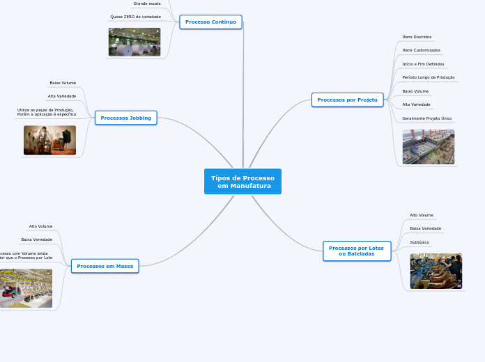 Tipos de Processo
   em Manufatura