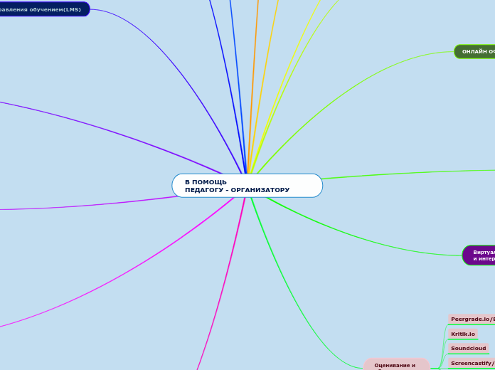 Ментальная карта Педагог организатор
