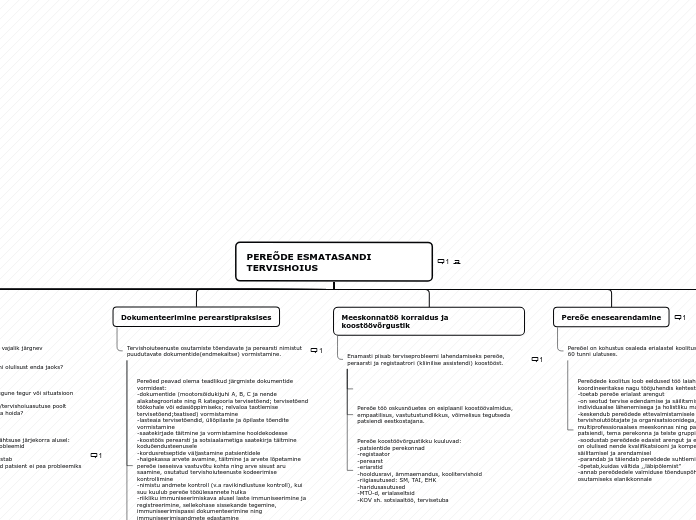 PEREÕDE ESMATASANDI TERVISHOIUS - Mind Map