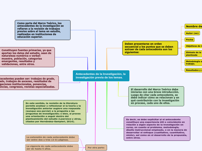 Antecedentes de la Investigación, la investigación previa de los temas.