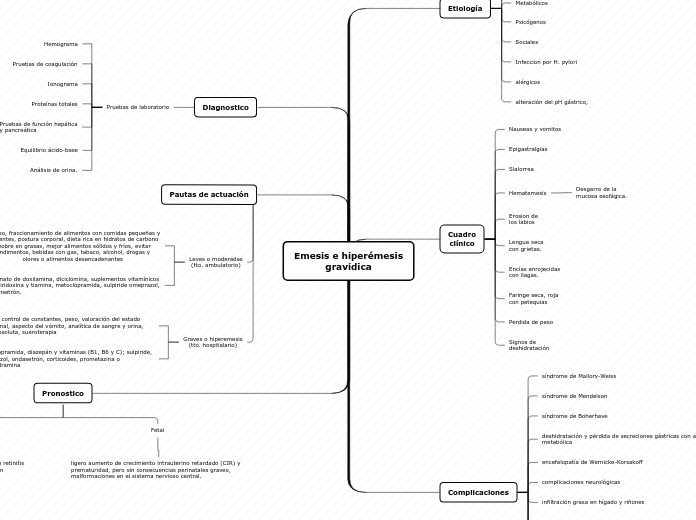 Emesis e hiperémesis
gravídica - Mapa Mental