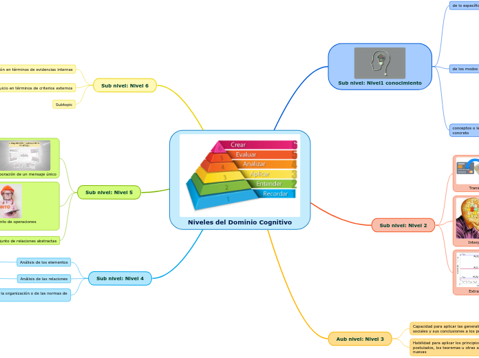 Niveles del Dominio Cognitivo