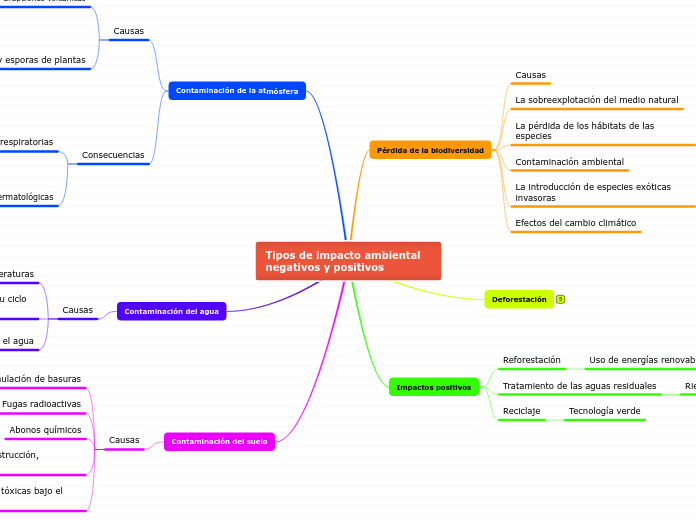 Tipos de impacto ambiental negativos y positivos