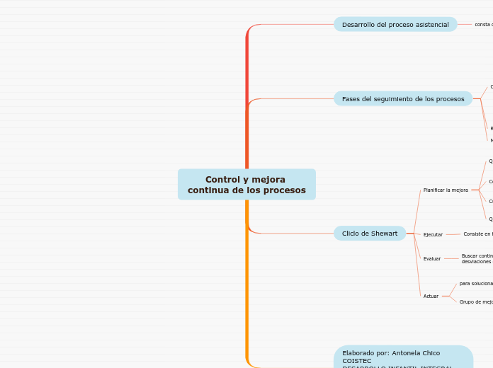 Control y mejora continua de los procesos