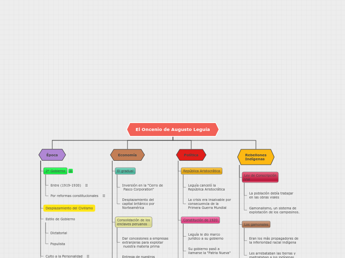 El Oncenio de Augusto Leguía - Mapa Mental