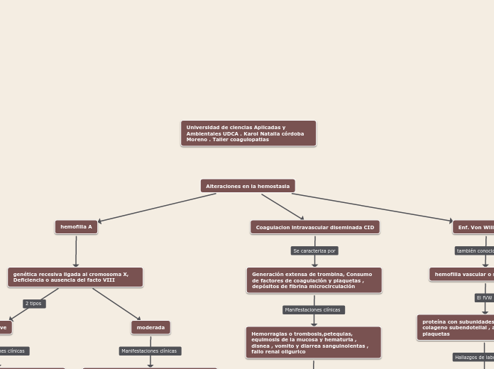Alteraciones en la hemostasia - Mapa Mental