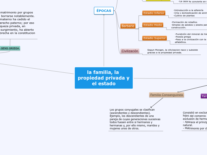 la familia, la propiedad privada y el e...- Mapa Mental