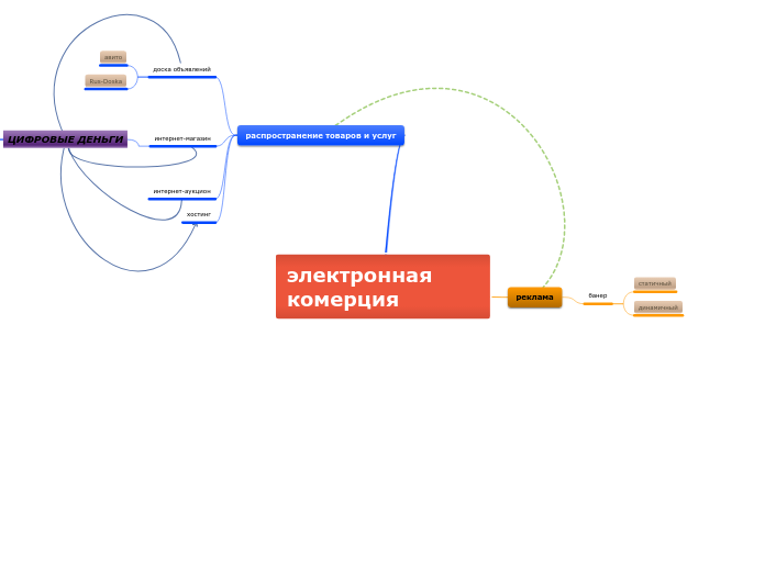 электронная комерция - Мыслительная карта