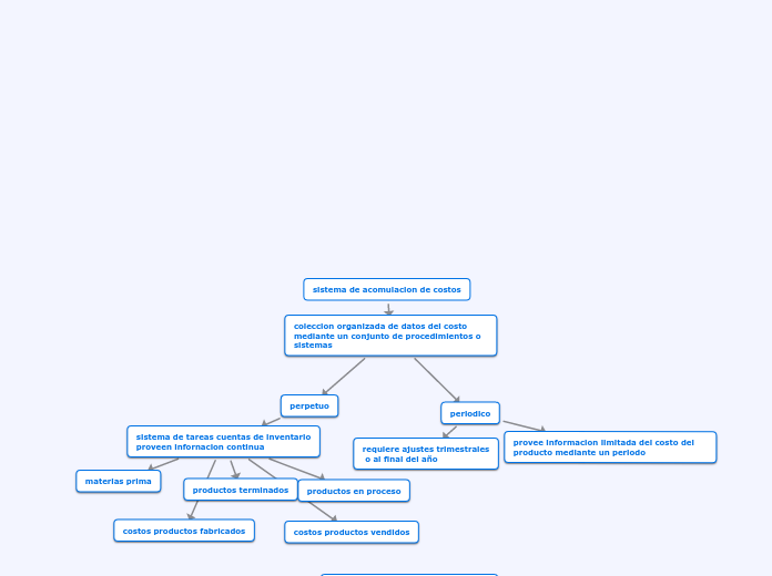 sistema de acomulacion de costos - Mapa Mental