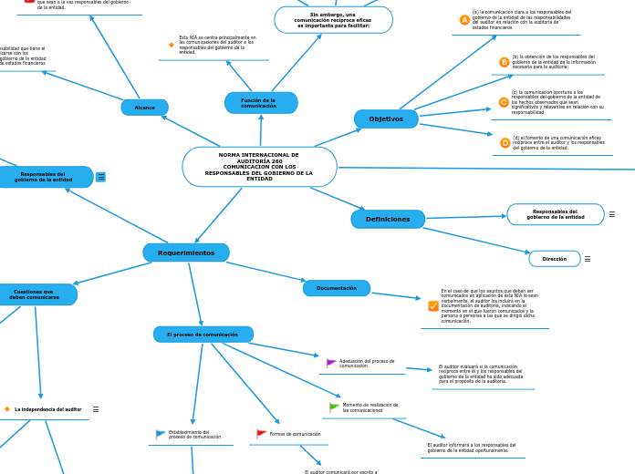 NORMA INTERNACIONAL DE AUDITORÍA 260
 C...- Mapa Mental