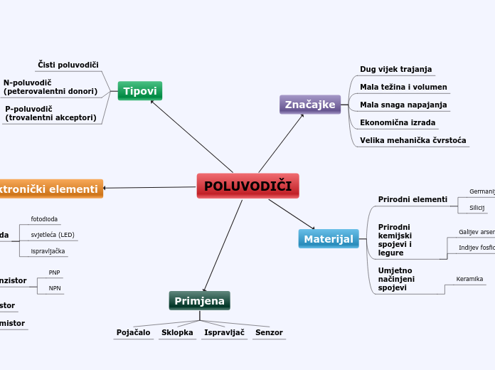 poluvodici