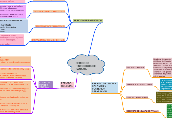 PERIODOS HISTORICOS DE PANAMA