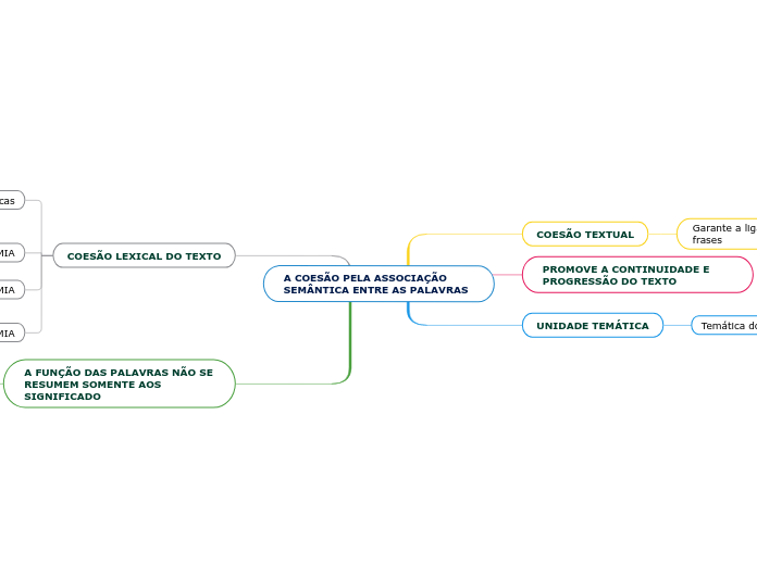 A COESÃO PELA ASSOCIAÇÃO SEMÂNTICA ENTRE AS PALAVRAS