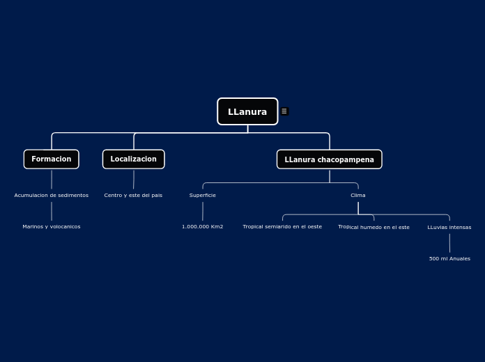 LLanura - Mapa Mental