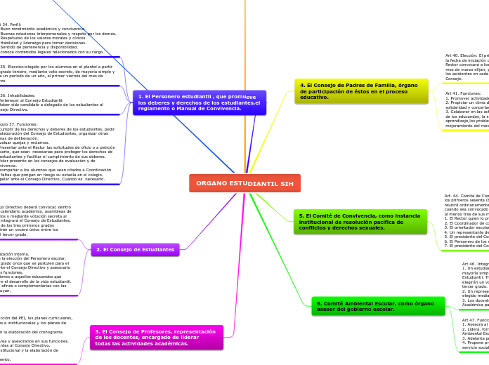 ORGANO ESTUDIANTIL SIH - Mapa Mental