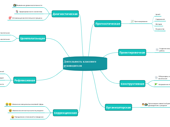 Деятельность классного руководит...- Мыслительная карта