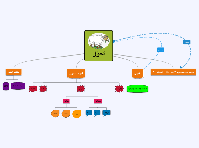 تحوّل - Mind Map