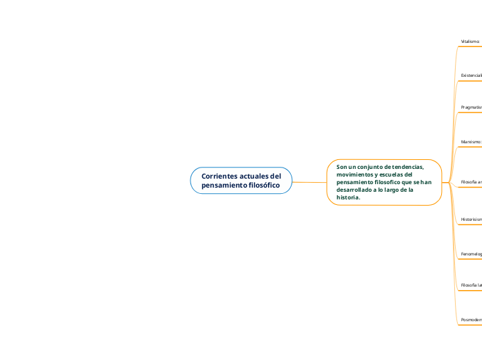 Mapa conceptual sobre las corrientes actuales del pensamiento filosófico-MCDT-5B-19-09-22