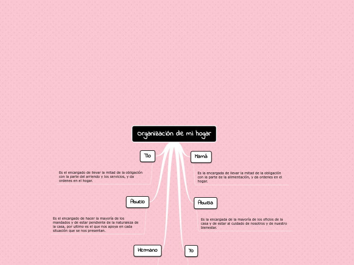 Organización de mi hogar - Mapa Mental