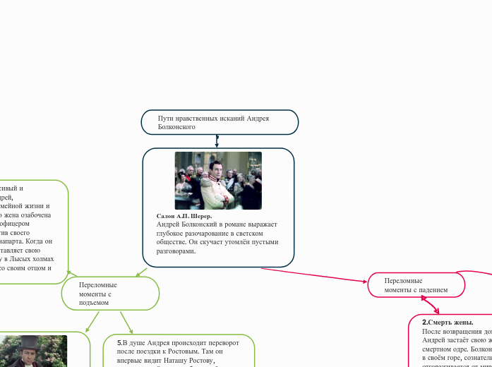 Пути нравственных исканий Андрея...- Мыслительная карта