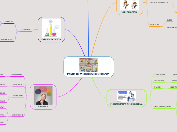 PASOS DE METODOS CIENTIFICOS 