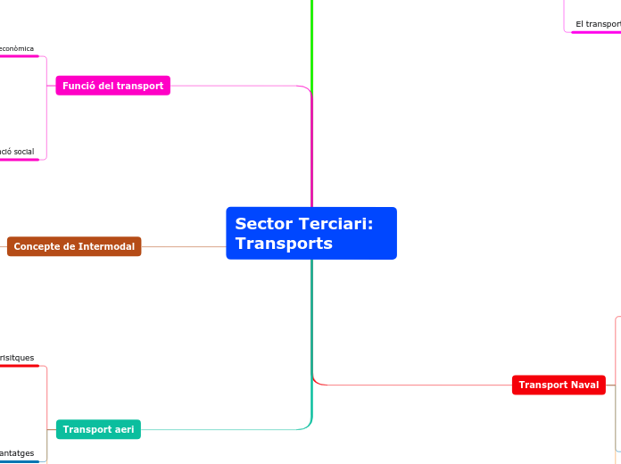 Sector Terciari: Transports