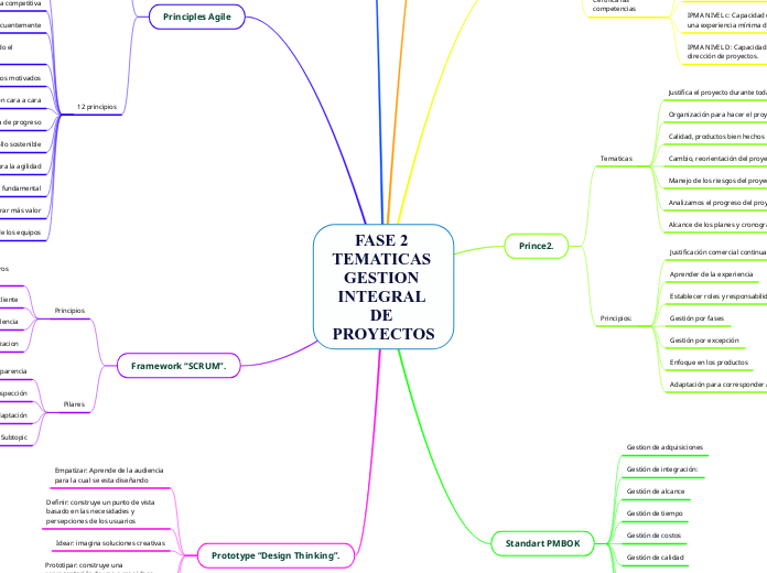 FASE 2 TEMATICAS GESTION INTEGRAL DE PROYECTOS