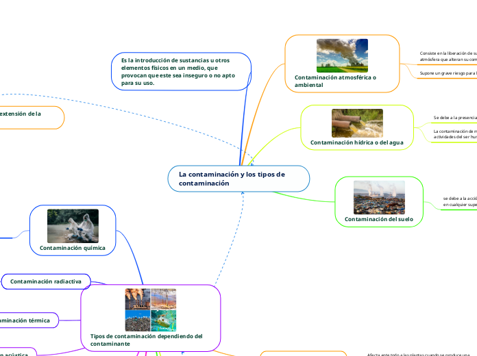 La contaminación y los tipos de contaminación