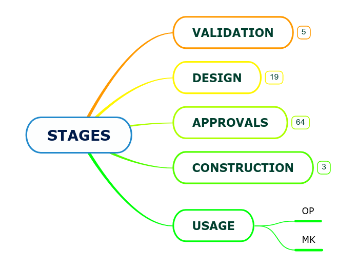 Terms and Stages